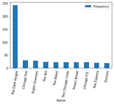 Frequency Barplot